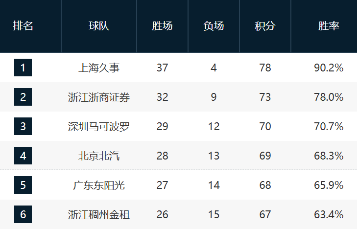 开云官网-收官战悬念依旧！深圳对阵广州影响三四名与第12名，7-10排名未定